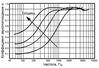  толщины пористого материала